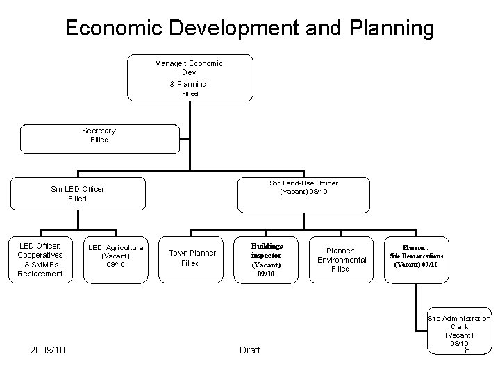 Economic Development and Planning Manager: Economic Dev & Planning Filled Secretary: Filled Snr Land-Use