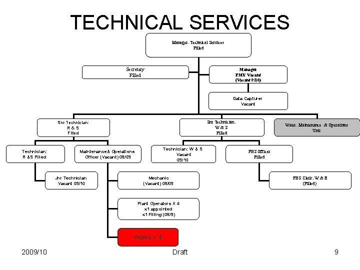 TECHNICAL SERVICES Manager: Technical Services Filled Secretary Filled Manager PMU Vacant (Vacant 9/10) Data