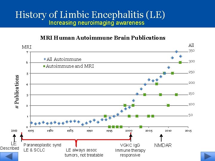 History of Limbic Encephalitis (LE) Increasing neuroimaging awareness MRI Human Autoimmune Brain Publications All