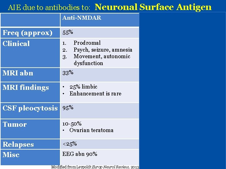 AIE due to antibodies to: Neuronal Surface Antigen Anti-NMDAR Anti-LGI 1 Freq (approx) 55%