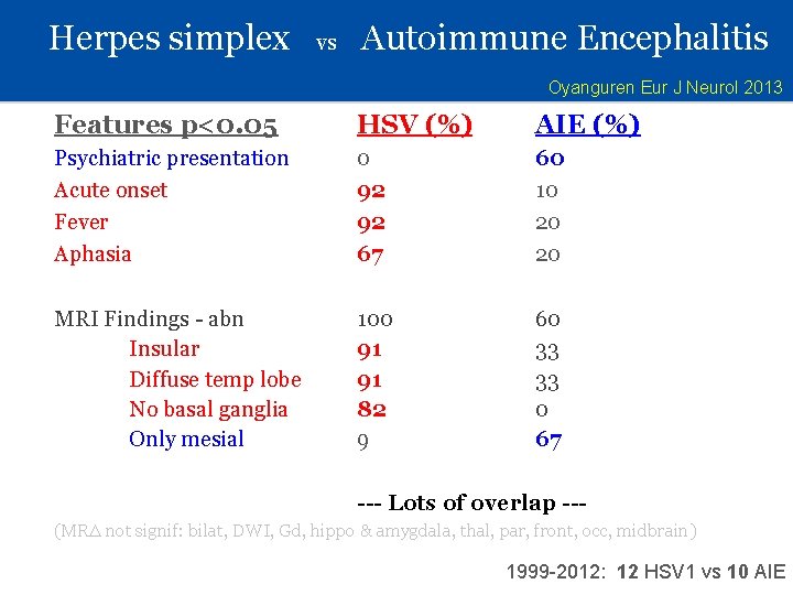 Herpes simplex vs Autoimmune Encephalitis Oyanguren Eur J Neurol 2013 Features p<0. 05 HSV