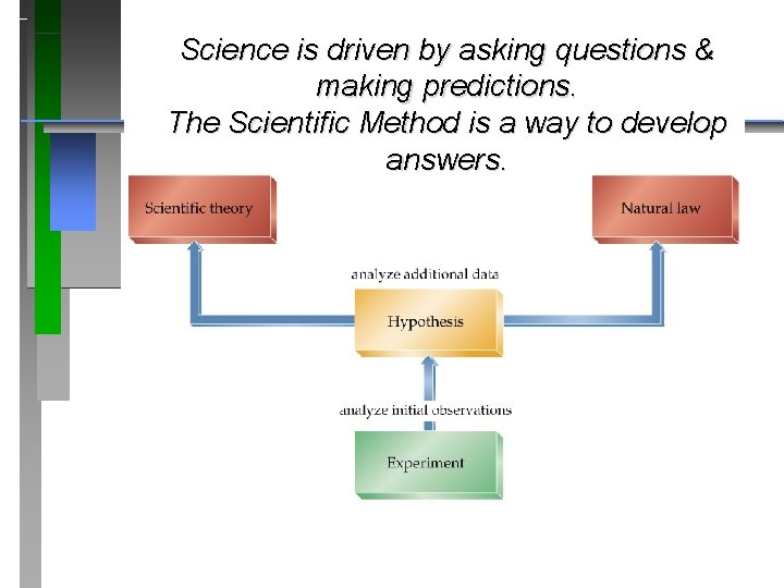 Science is driven by asking questions & making predictions. The Scientific Method is a