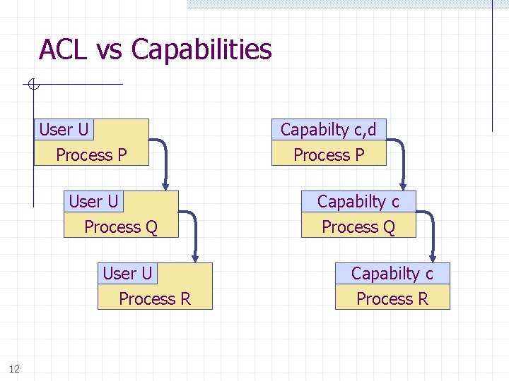 ACL vs Capabilities User U Process P User U Process Q User U Process