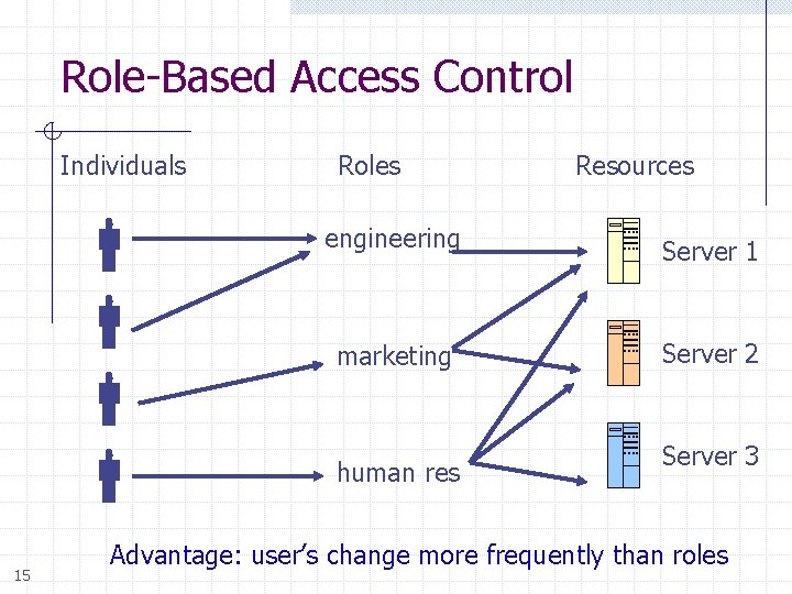 Role-Based Access Control Individuals Roles engineering Server 1 marketing Server 2 human res 15