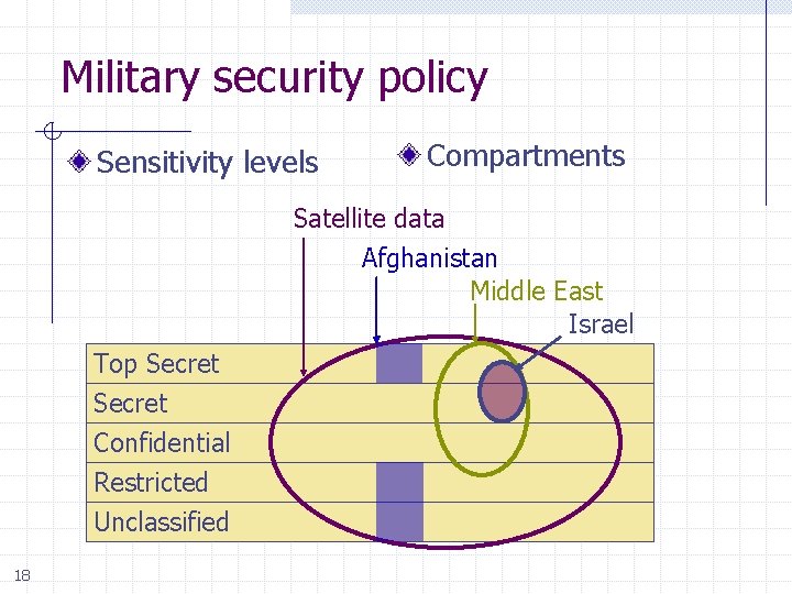 Military security policy Sensitivity levels Compartments Satellite data Afghanistan Middle East Israel Top Secret