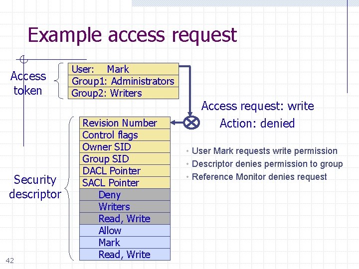 Example access request Access token Security descriptor 42 User: Mark Group 1: Administrators Group