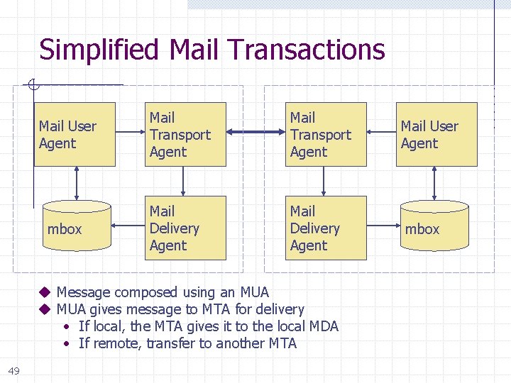 Simplified Mail Transactions Mail User Agent mbox Mail Transport Agent Mail User Agent Mail