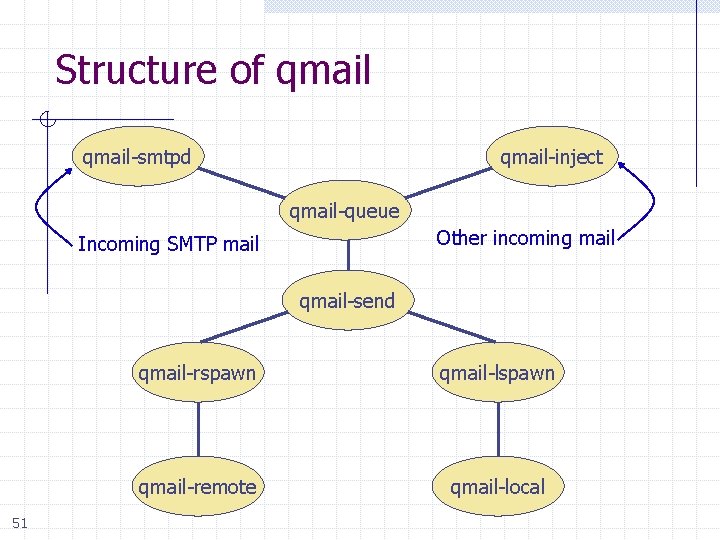 Structure of qmail-smtpd qmail-inject qmail-queue Other incoming mail Incoming SMTP mail qmail-send 51 qmail-rspawn