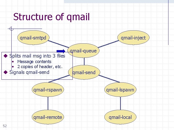 Structure of qmail-smtpd u Splits mail msg into 3 files qmail-inject qmail-queue • Message
