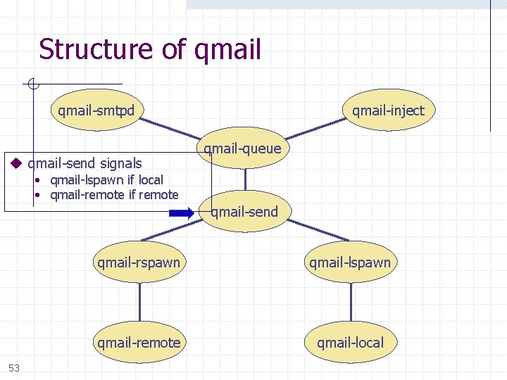 Structure of qmail-smtpd u qmail-send signals qmail-inject qmail-queue • qmail-lspawn if local • qmail-remote