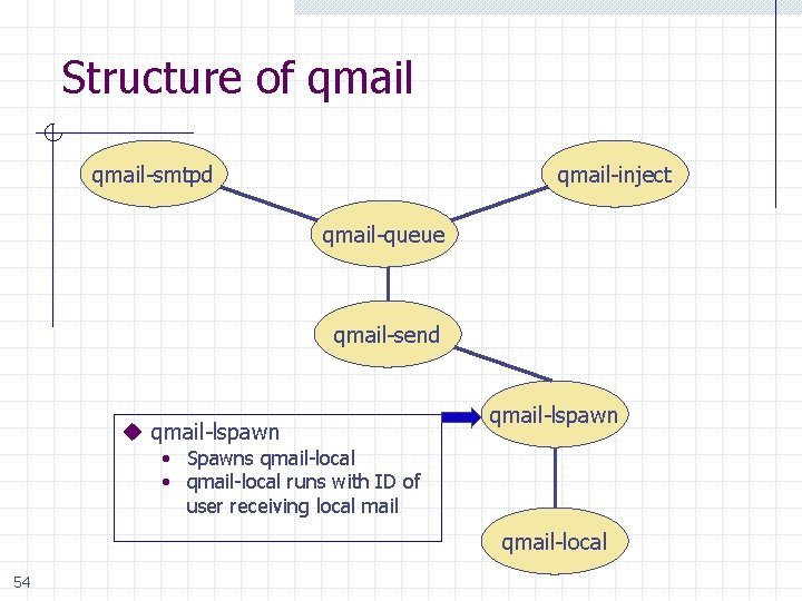 Structure of qmail-smtpd qmail-inject qmail-queue qmail-send u qmail-lspawn • Spawns qmail-local • qmail-local runs