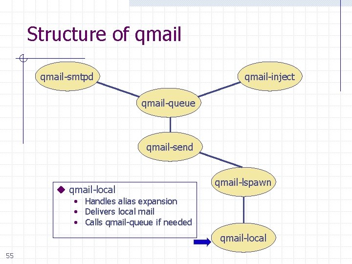 Structure of qmail-smtpd qmail-inject qmail-queue qmail-send u qmail-local qmail-lspawn • Handles alias expansion •
