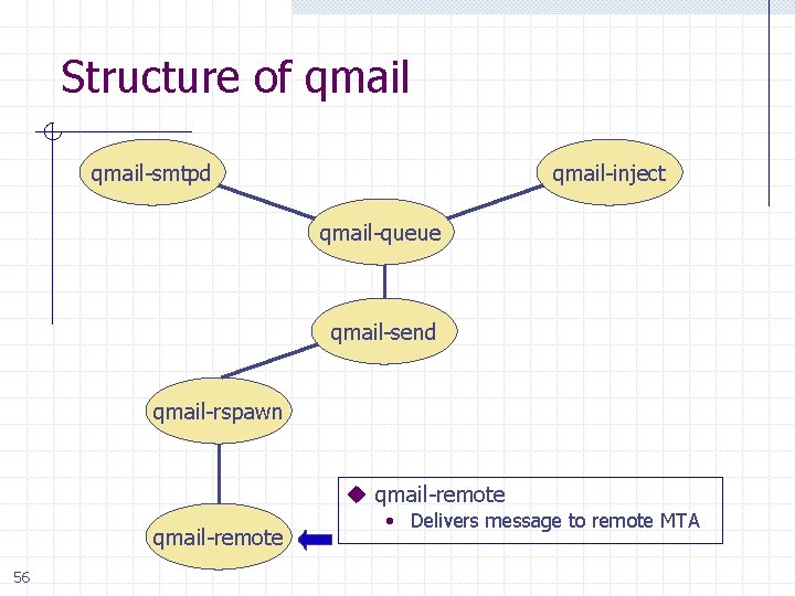 Structure of qmail-smtpd qmail-inject qmail-queue qmail-send qmail-rspawn u qmail-remote 56 • Delivers message to