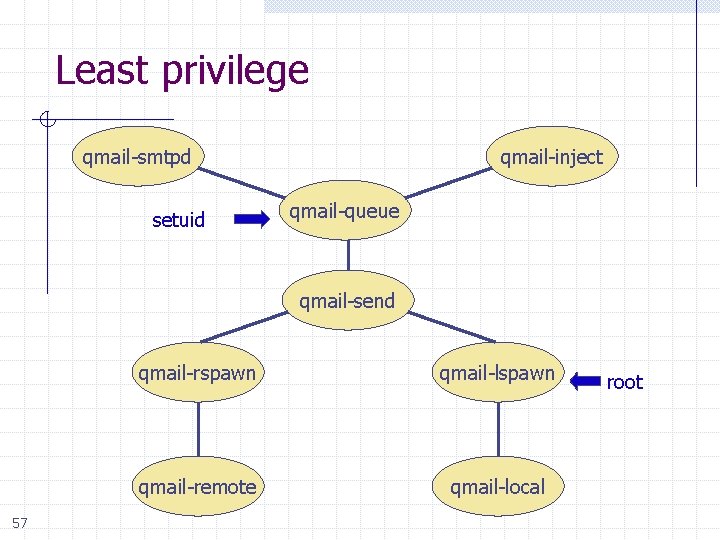 Least privilege qmail-smtpd setuid qmail-inject qmail-queue qmail-send 57 qmail-rspawn qmail-lspawn qmail-remote qmail-local root 