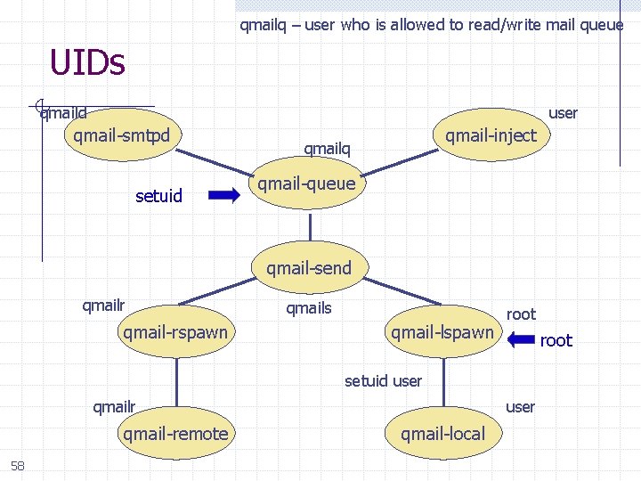 qmailq – user who is allowed to read/write mail queue UIDs qmaild user qmail-smtpd