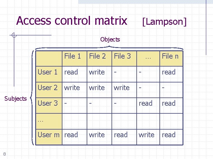 Access control matrix [Lampson] Objects File 1 Subjects File 2 File 3 … File