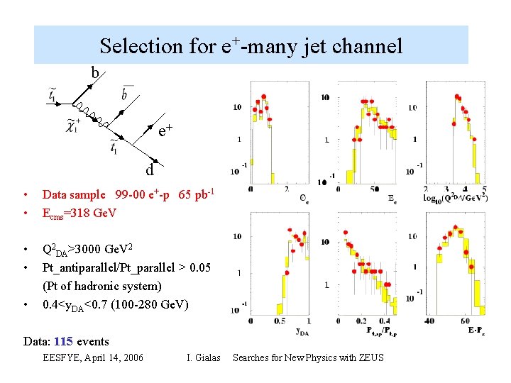 Selection for e+ many jet channel b e+ d • • Data sample 99