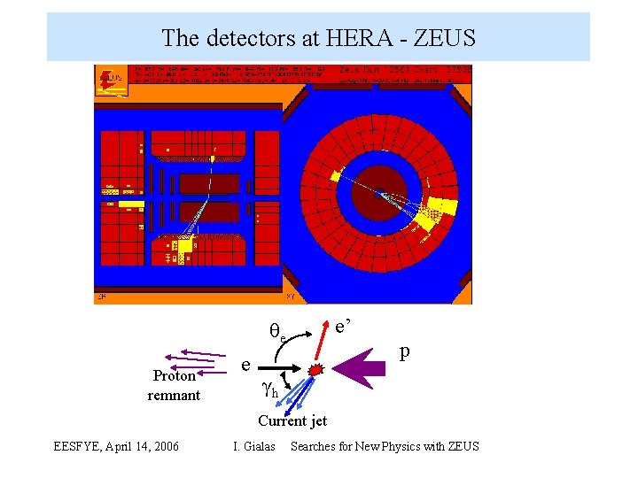 The detectors at HERA ZEUS e’ θe Proton remnant e p γh Current jet