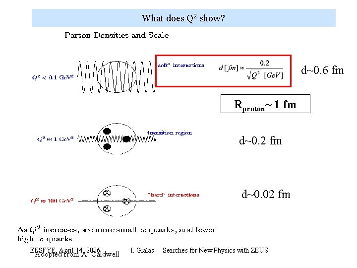 What does Q 2 show? d~0. 6 fm Rproton~ 1 fm d~0. 2 fm