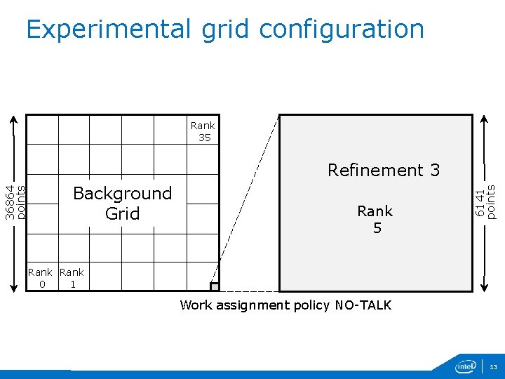 Experimental grid configuration Rank 35 Background Grid Rank 5 6141 points 36864 points Refinement