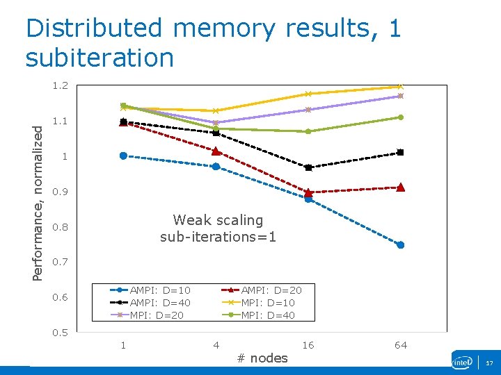 Distributed memory results, 1 subiteration Performance, normalized 1. 2 1. 1 1 0. 9