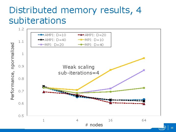 Distributed memory results, 4 subiterations Performance, npormalized 1. 2 1. 1 AMPI: D=10 AMPI: