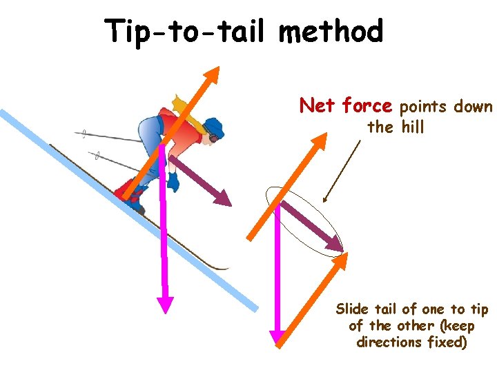 Tip-to-tail method Net force points down the hill Slide tail of one to tip