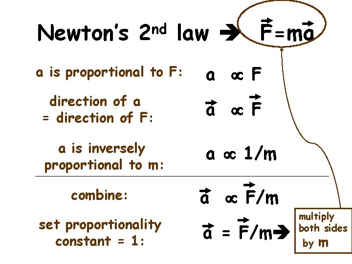 Newton’s 2 nd law F=ma a is proportional to F: a F direction of