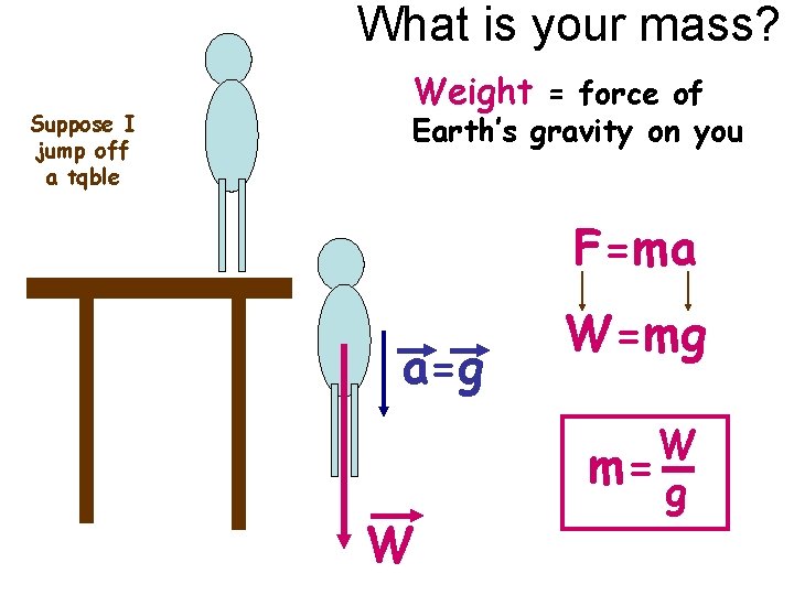 What is your mass? Suppose I jump off a tqble Weight = force of