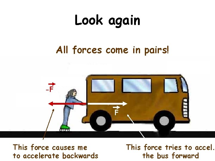 Look again All forces come in pairs! -F F This force causes me to