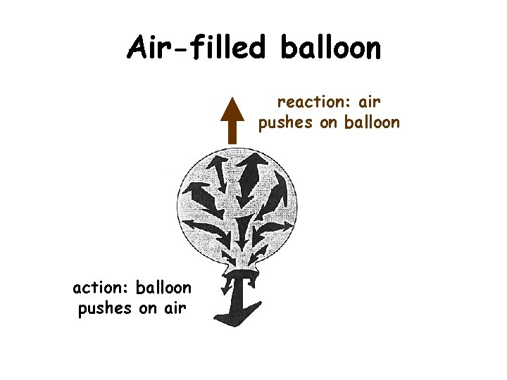 Air-filled balloon reaction: air pushes on balloon action: balloon pushes on air 