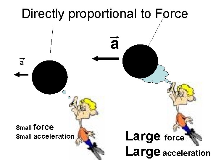 Directly proportional to Force a a Small force Small acceleration Large force Large acceleration