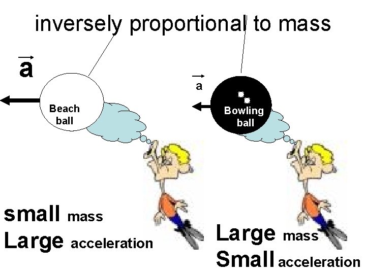 inversely proportional to mass a a Beach ball small mass Large acceleration Bowling ball
