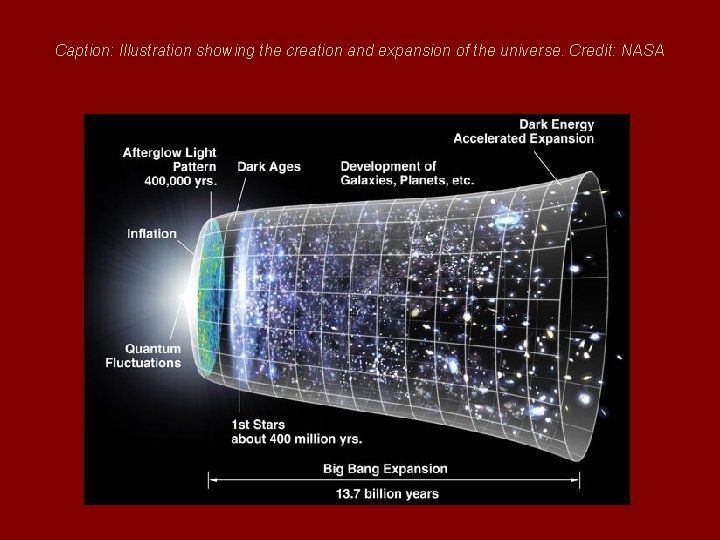 Caption: Illustration showing the creation and expansion of the universe. Credit: NASA 