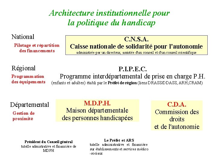 Architecture institutionnelle pour la politique du handicap National Pilotage et répartition des financements Régional