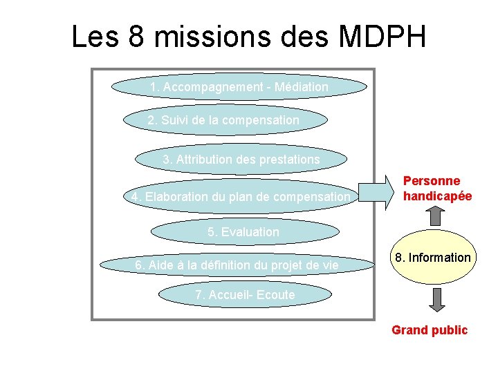 Les 8 missions des MDPH 1. Accompagnement - Médiation 2. Suivi de la compensation