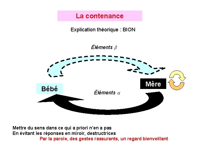 La contenance Explication théorique : BION Éléments Bébé Mère Éléments Mettre du sens dans