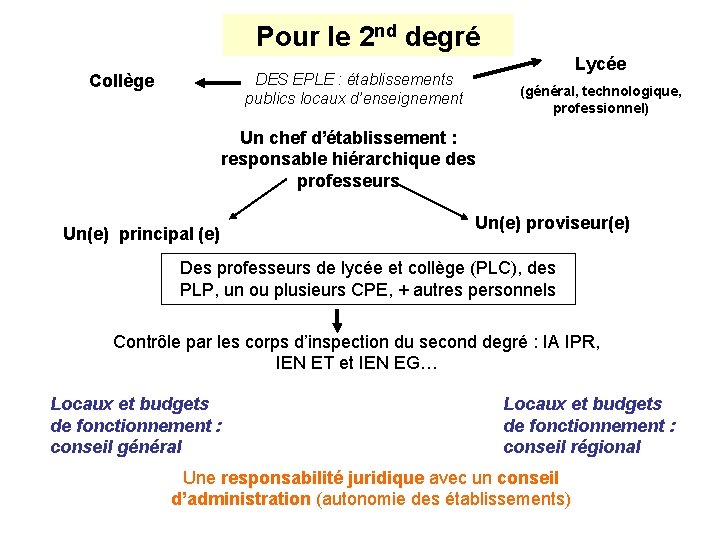 Pour le 2 nd degré Lycée DES EPLE : établissements publics locaux d’enseignement Collège