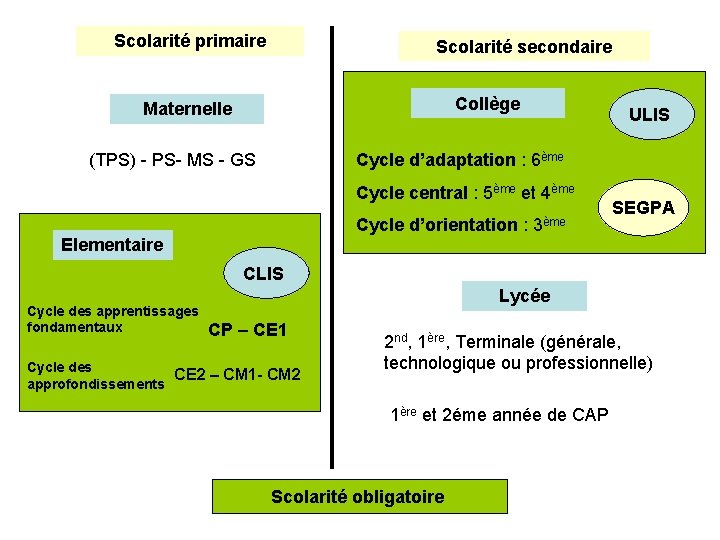 Scolarité primaire Scolarité secondaire Collège Maternelle (TPS) - PS- MS - GS ULIS Cycle