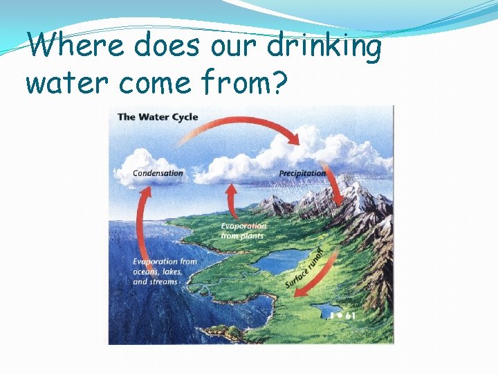 Where does our drinking water come from? 