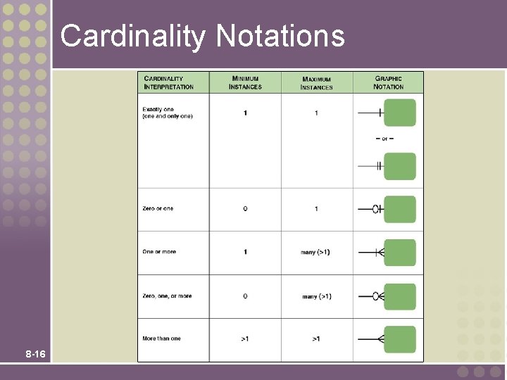 Cardinality Notations 8 -16 