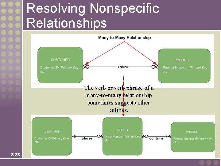 Resolving Nonspecific Relationships The verb or verb phrase of a many-to-many relationship sometimes suggests