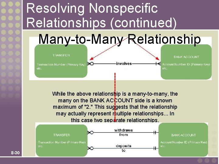 Resolving Nonspecific Relationships (continued) Many-to-Many Relationship While the above relationship is a many-to-many, the