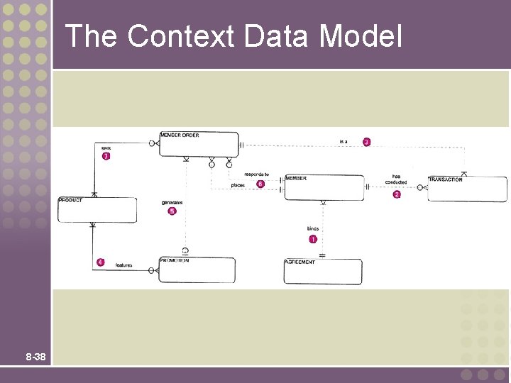 The Context Data Model 8 -38 