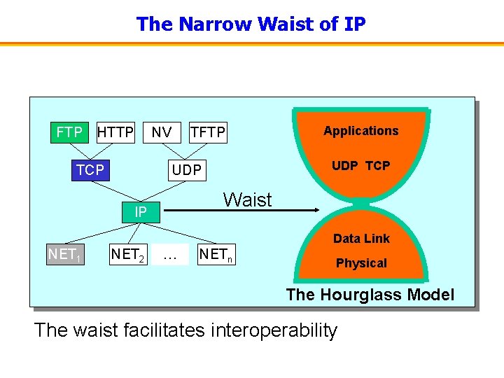 The Narrow Waist of IP FTP HTTP NV TCP TFTP Applications UDP TCP UDP