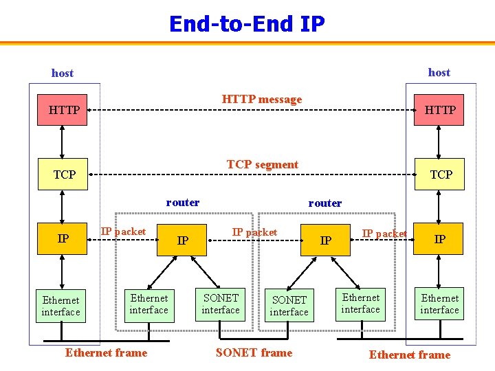 End-to-End IP host HTTP message HTTP TCP segment TCP router IP Ethernet interface HTTP