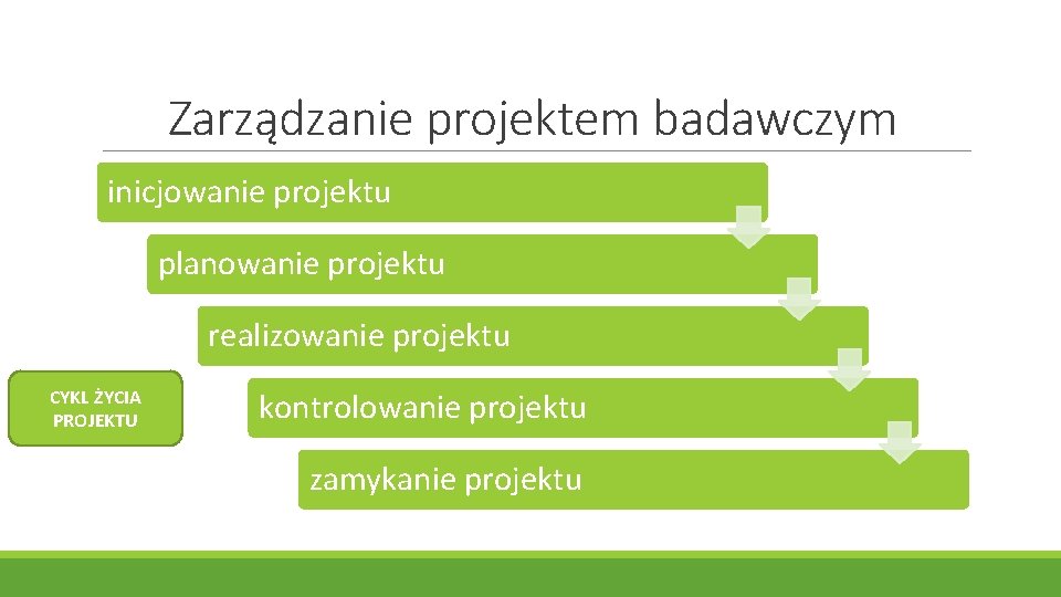 Zarządzanie projektem badawczym inicjowanie projektu planowanie projektu realizowanie projektu CYKL ŻYCIA PROJEKTU kontrolowanie projektu