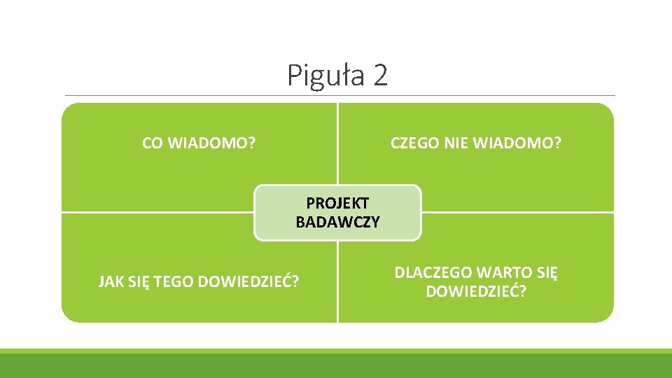 Piguła 2 CO WIADOMO? CZEGO NIE WIADOMO? PROJEKT BADAWCZY JAK SIĘ TEGO DOWIEDZIEĆ? DLACZEGO