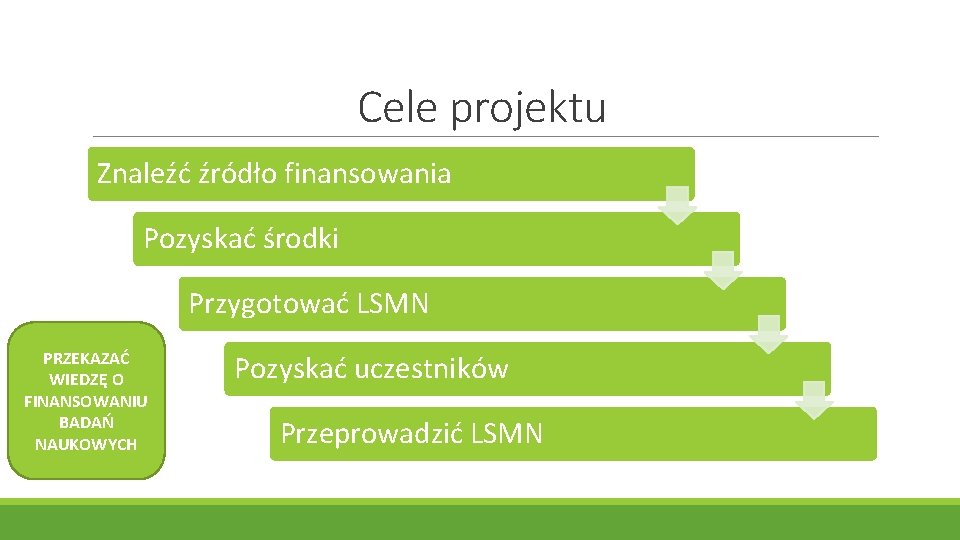 Cele projektu Znaleźć źródło finansowania Pozyskać środki Przygotować LSMN PRZEKAZAĆ WIEDZĘ O FINANSOWANIU BADAŃ