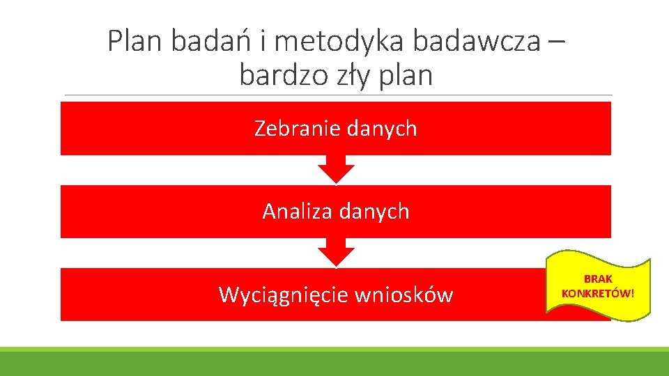 Plan badań i metodyka badawcza – bardzo zły plan Zebranie danych Analiza danych Wyciągnięcie